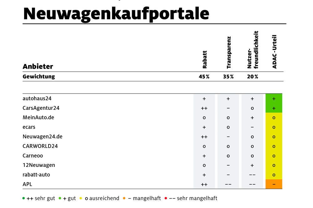 autohaus24 adac Testsieger Neuwagen Anbieter